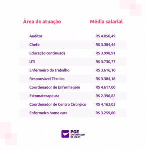 Qual a área paga mais? Entenda o salário do enfermeiro!